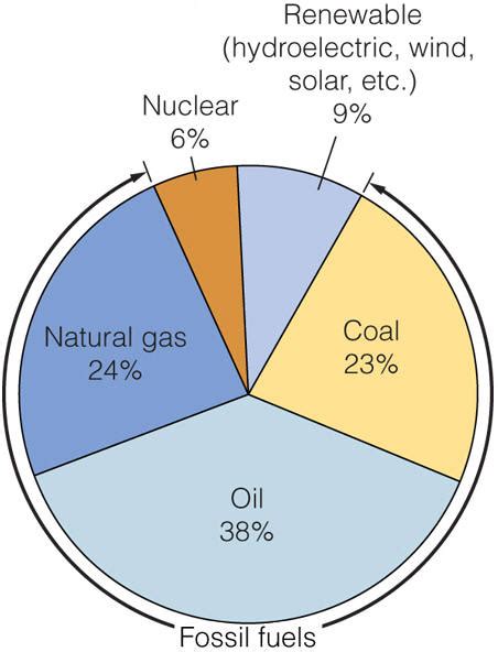 is fossil fuel cheap